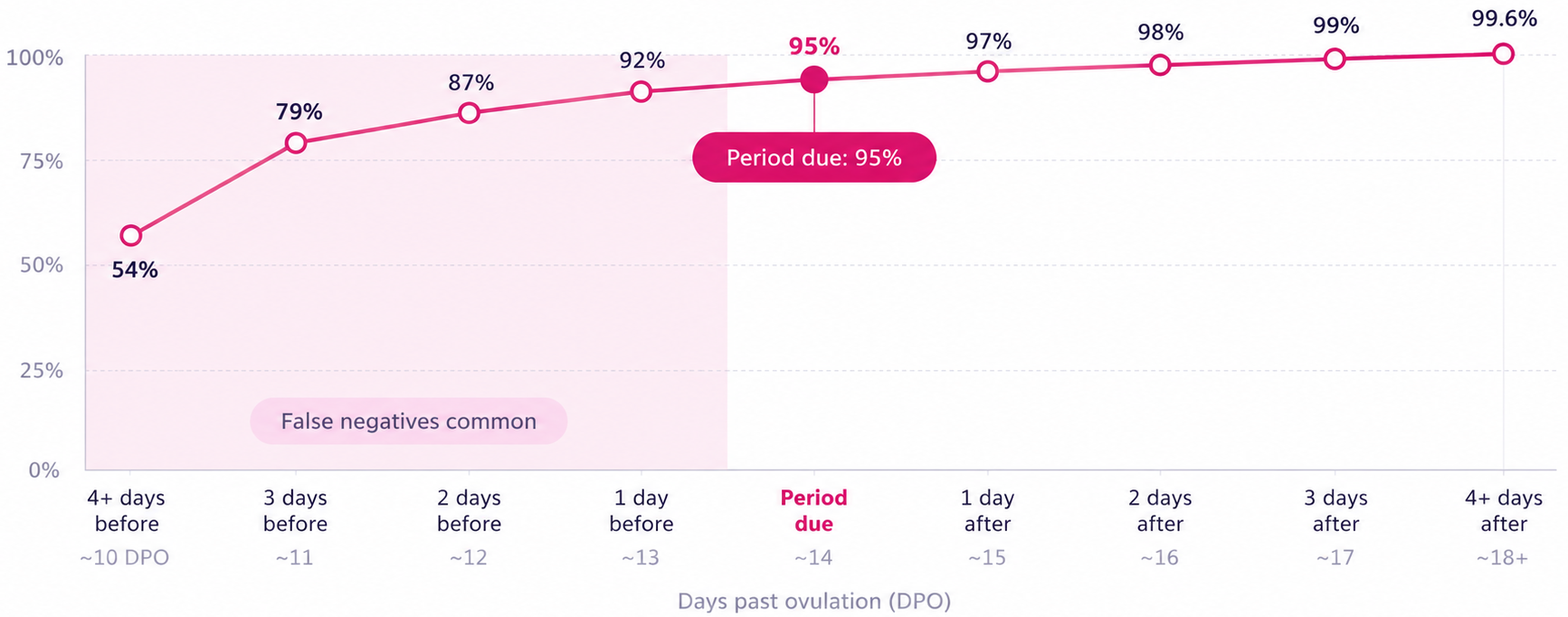 Line chart of the chance of a positive pregnancy test by testing day. It rises from 54% four or more days before the expected period (about 10 DPO) to 79%, 87% and 92% over the next three days, reaches 95% on the day the period is due (about 14 DPO), then 97%, 98%, 99% and 99.6% by four or more days later. The days before the expected period are shaded as a zone where false negatives are common.